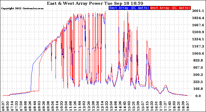 Solar PV/Inverter Performance Photovoltaic Panel Power Output