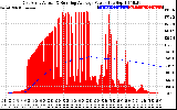 Solar PV/Inverter Performance East Array Actual & Running Average Power Output