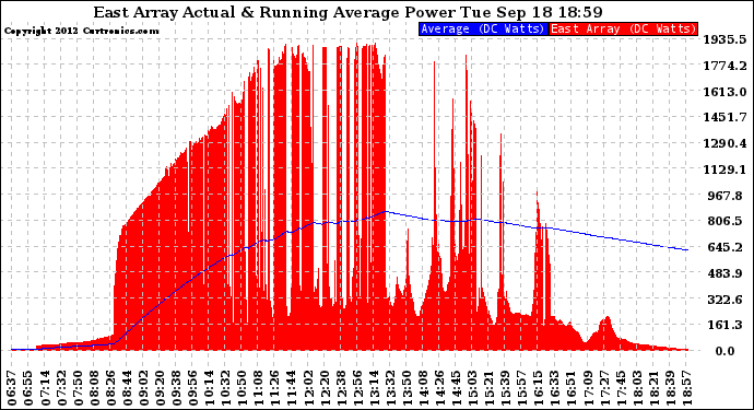 Solar PV/Inverter Performance East Array Actual & Running Average Power Output