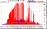 Solar PV/Inverter Performance Total PV Panel Power Output & Solar Radiation