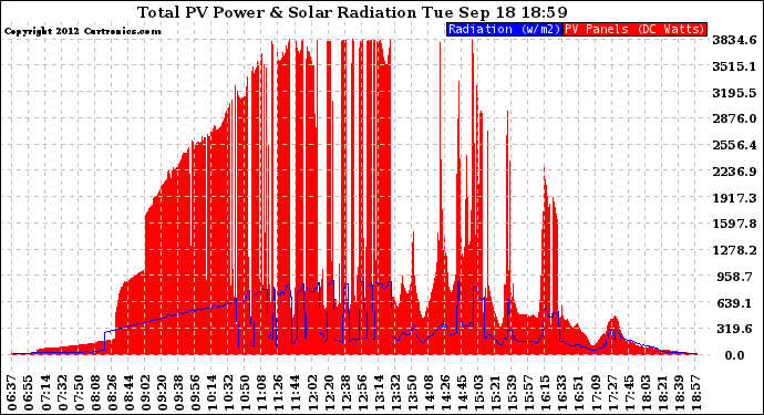 Solar PV/Inverter Performance Total PV Panel Power Output & Solar Radiation
