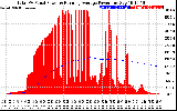 Solar PV/Inverter Performance Total PV Panel & Running Average Power Output