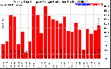 Solar PV/Inverter Performance Weekly Solar Energy Production