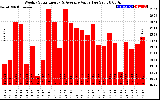 Solar PV/Inverter Performance Weekly Solar Energy Production Value