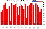 Solar PV/Inverter Performance Daily Solar Energy Production