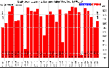 Solar PV/Inverter Performance Daily Solar Energy Production Value