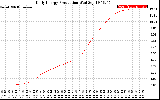 Solar PV/Inverter Performance Daily Energy Production