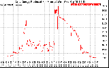 Solar PV/Inverter Performance Daily Energy Production Per Minute