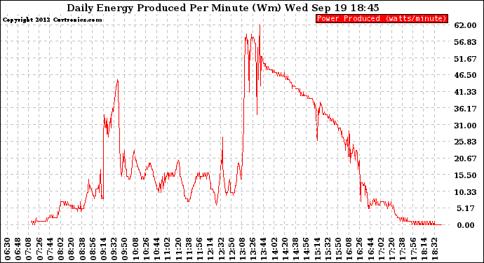 Solar PV/Inverter Performance Daily Energy Production Per Minute