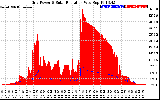 Solar PV/Inverter Performance Grid Power & Solar Radiation