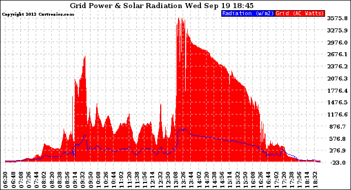 Solar PV/Inverter Performance Grid Power & Solar Radiation