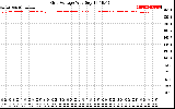 Solar PV/Inverter Performance Grid Voltage