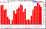 Solar PV/Inverter Performance Monthly Solar Energy Production Value