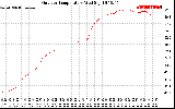 Solar PV/Inverter Performance Outdoor Temperature