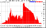 Solar PV/Inverter Performance Solar Radiation & Day Average per Minute