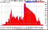 Solar PV/Inverter Performance Solar Radiation & Effective Solar Radiation per Minute