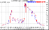 Solar PV/Inverter Performance Photovoltaic Panel Current Output