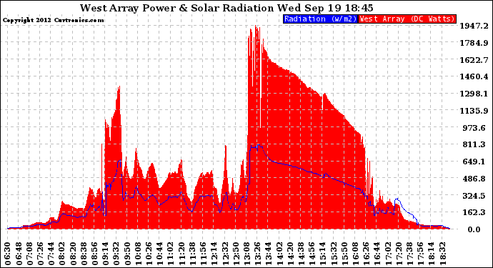 Solar PV/Inverter Performance West Array Power Output & Solar Radiation