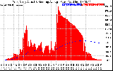 Solar PV/Inverter Performance West Array Actual & Running Average Power Output