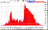 Solar PV/Inverter Performance East Array Power Output & Solar Radiation