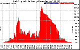 Solar PV/Inverter Performance East Array Actual & Average Power Output