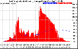 Solar PV/Inverter Performance East Array Actual & Running Average Power Output