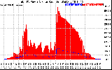 Solar PV/Inverter Performance Total PV Panel Power Output & Solar Radiation