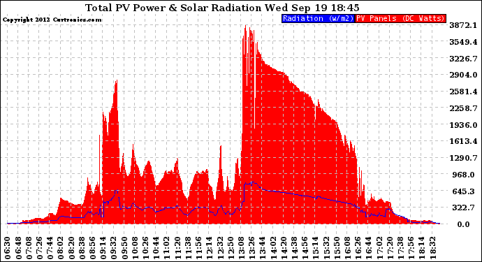 Solar PV/Inverter Performance Total PV Panel Power Output & Solar Radiation