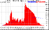 Solar PV/Inverter Performance Total PV Panel & Running Average Power Output