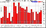 Solar PV/Inverter Performance Weekly Solar Energy Production