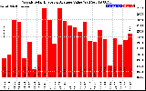 Solar PV/Inverter Performance Weekly Solar Energy Production Value