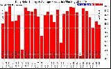 Solar PV/Inverter Performance Daily Solar Energy Production