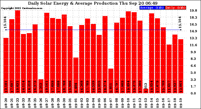 Solar PV/Inverter Performance Daily Solar Energy Production