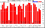 Solar PV/Inverter Performance Daily Solar Energy Production Value