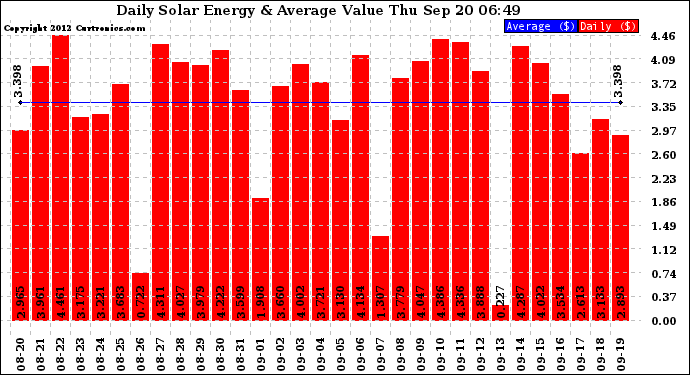 Solar PV/Inverter Performance Daily Solar Energy Production Value