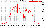 Solar PV/Inverter Performance Daily Energy Production Per Minute