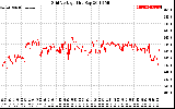 Solar PV/Inverter Performance Grid Voltage