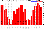 Solar PV/Inverter Performance Monthly Solar Energy Production Average Per Day (KWh)