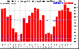 Solar PV/Inverter Performance Monthly Solar Energy Production Running Average