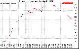 Solar PV/Inverter Performance Outdoor Temperature