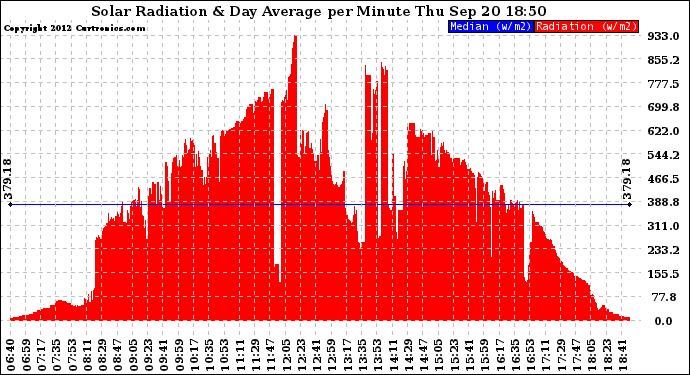 Solar PV/Inverter Performance Solar Radiation & Day Average per Minute