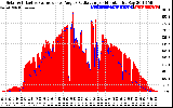 Solar PV/Inverter Performance Solar Radiation & Effective Solar Radiation per Minute