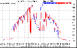 Solar PV/Inverter Performance Photovoltaic Panel Current Output