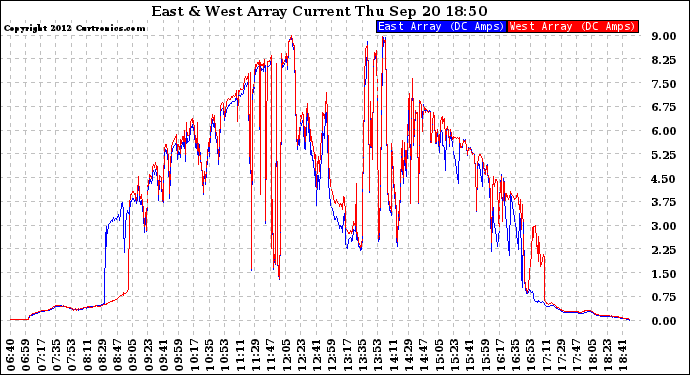 Solar PV/Inverter Performance Photovoltaic Panel Current Output