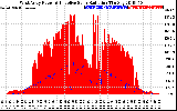 Solar PV/Inverter Performance West Array Power Output & Effective Solar Radiation