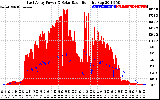 Solar PV/Inverter Performance East Array Power Output & Solar Radiation