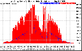 Solar PV/Inverter Performance East Array Power Output & Effective Solar Radiation