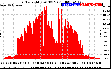 Solar PV/Inverter Performance East Array Actual & Average Power Output