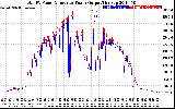 Solar PV/Inverter Performance PV Panel Power Output & Inverter Power Output