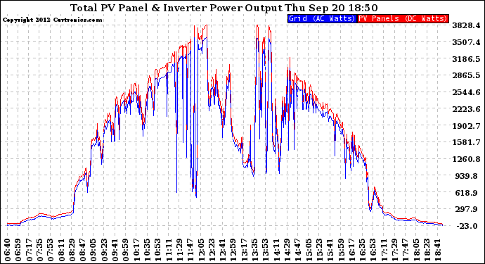 Solar PV/Inverter Performance PV Panel Power Output & Inverter Power Output